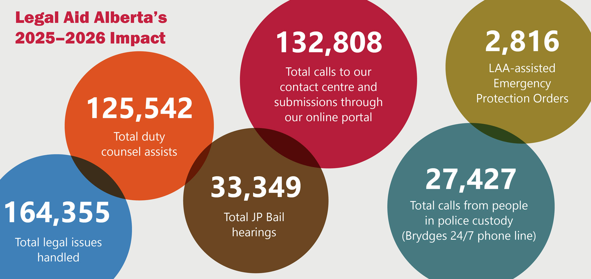 Legal Aid Alberta impact at glance